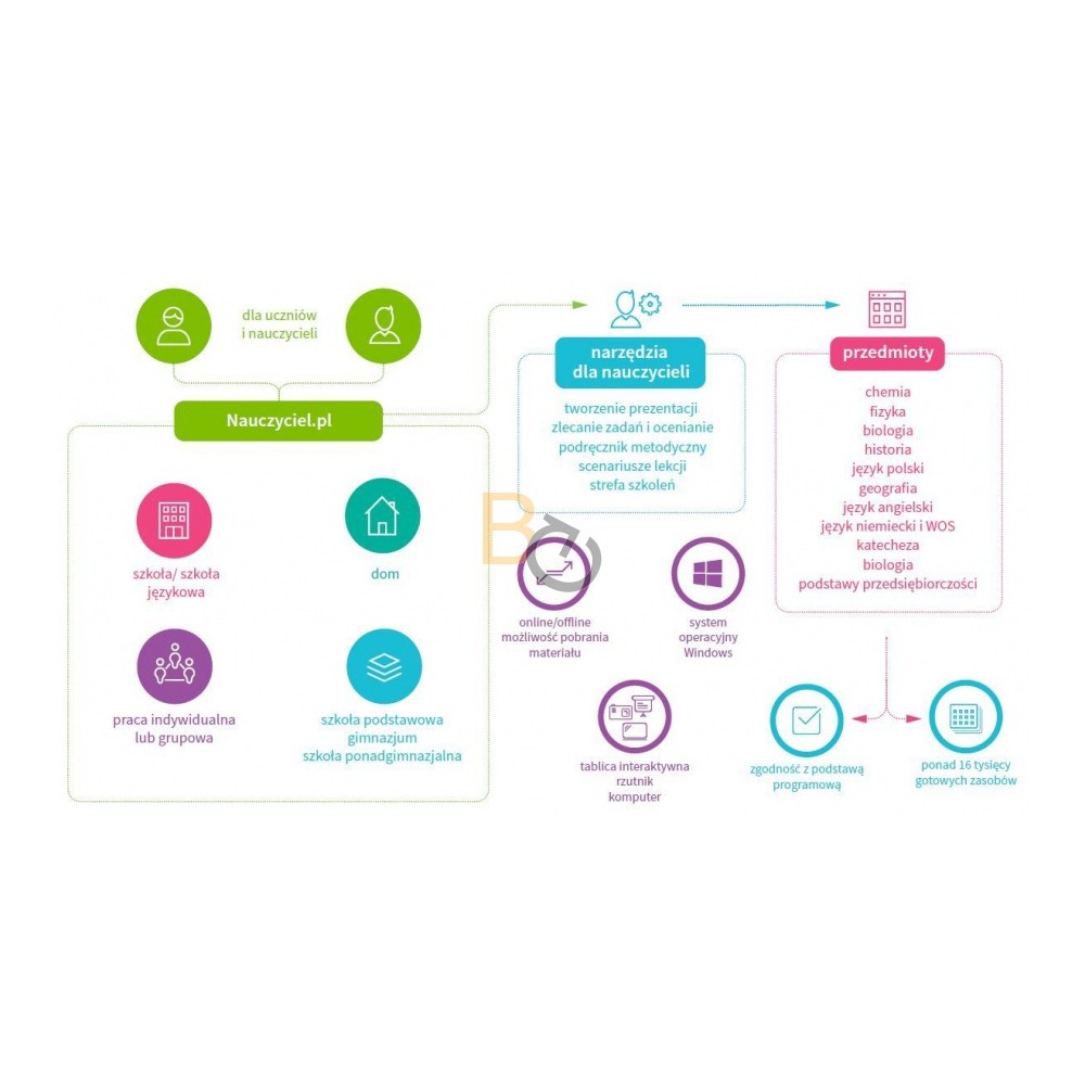 Oprogramowanie do tablic interaktywnych dla szkoły ponadgimnazjalnej 1-3